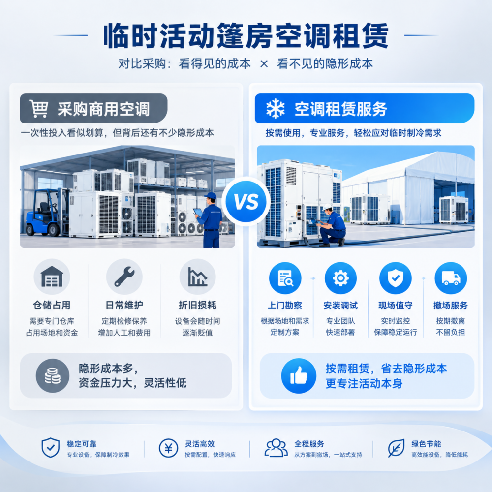 短期临时场地用空调，为什么更适合租赁而非采购？
