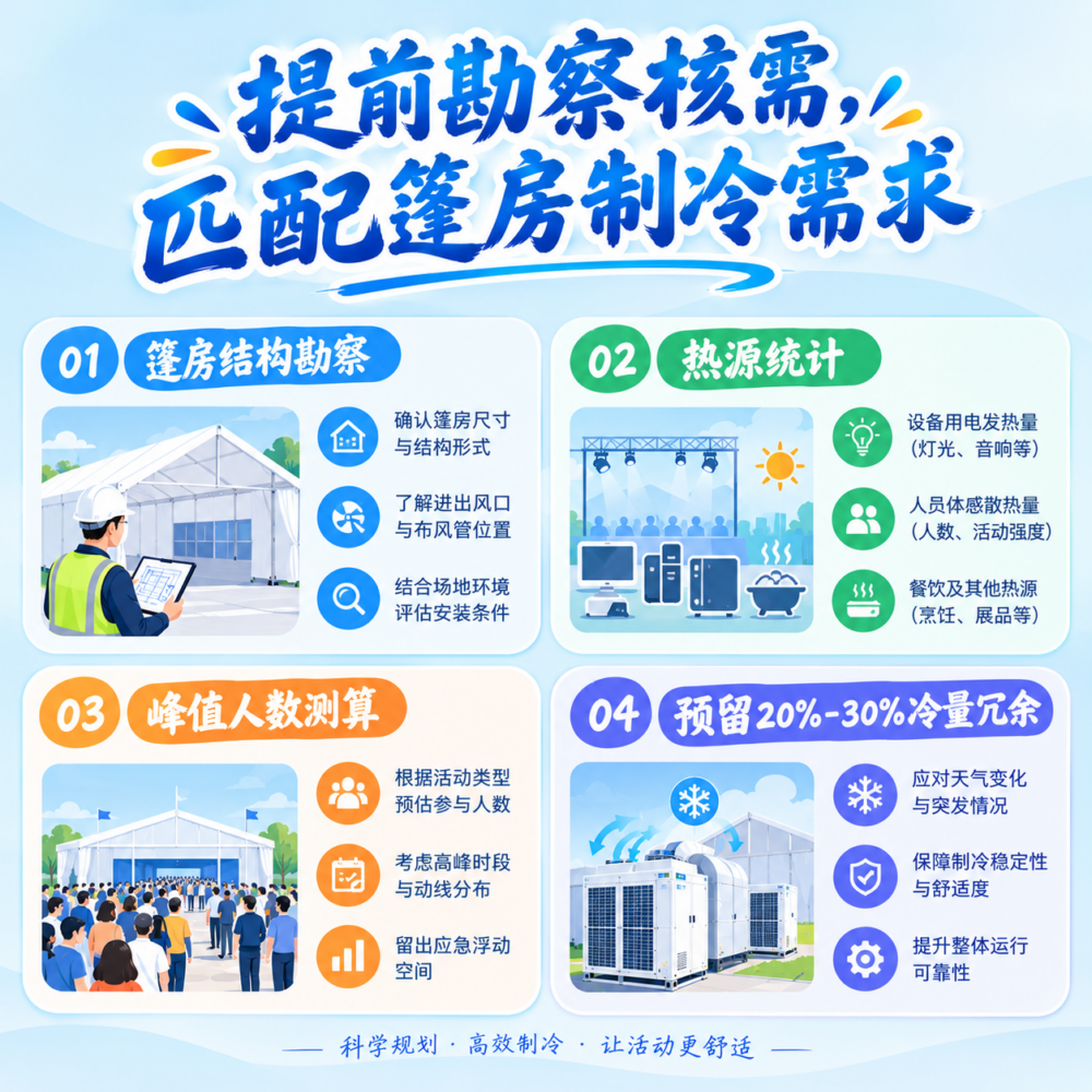 篷房庆典活动空气不流通?临时空调部署方法介绍