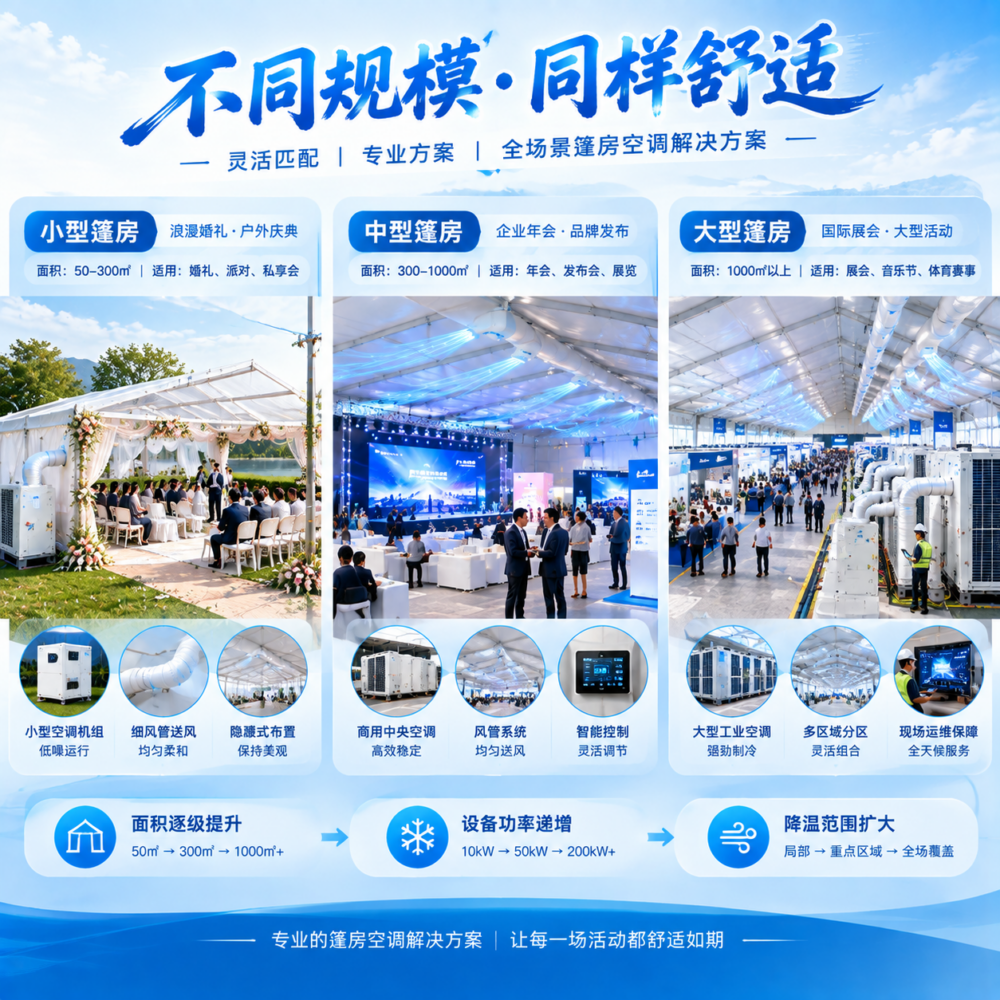 篷房内办活动闷热不通风?篷房空调配置思路解析